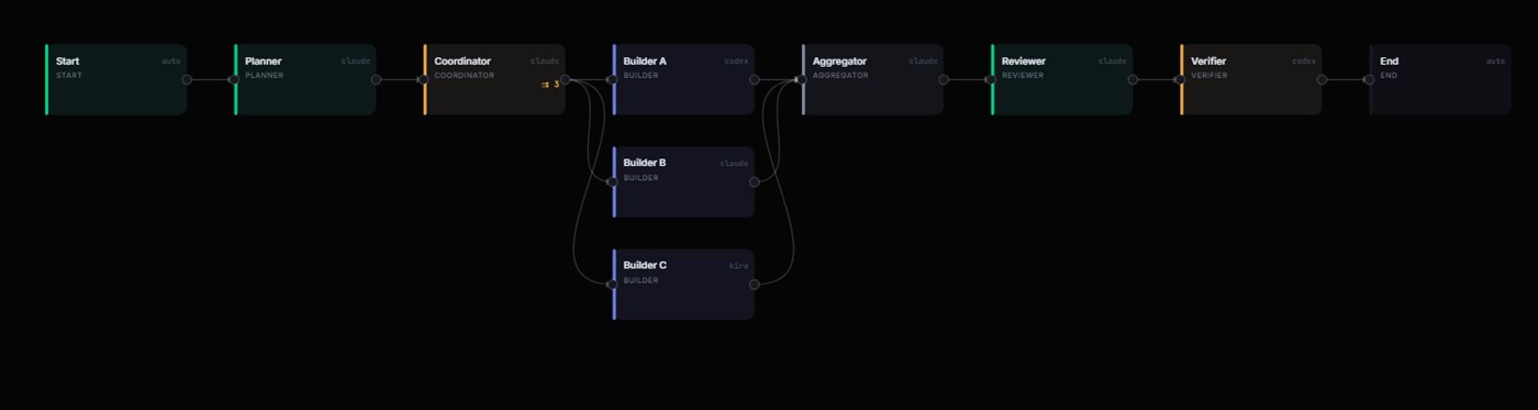 Standard Build pipeline: planner, coordinator, three parallel builders, aggregator, reviewer, verifier