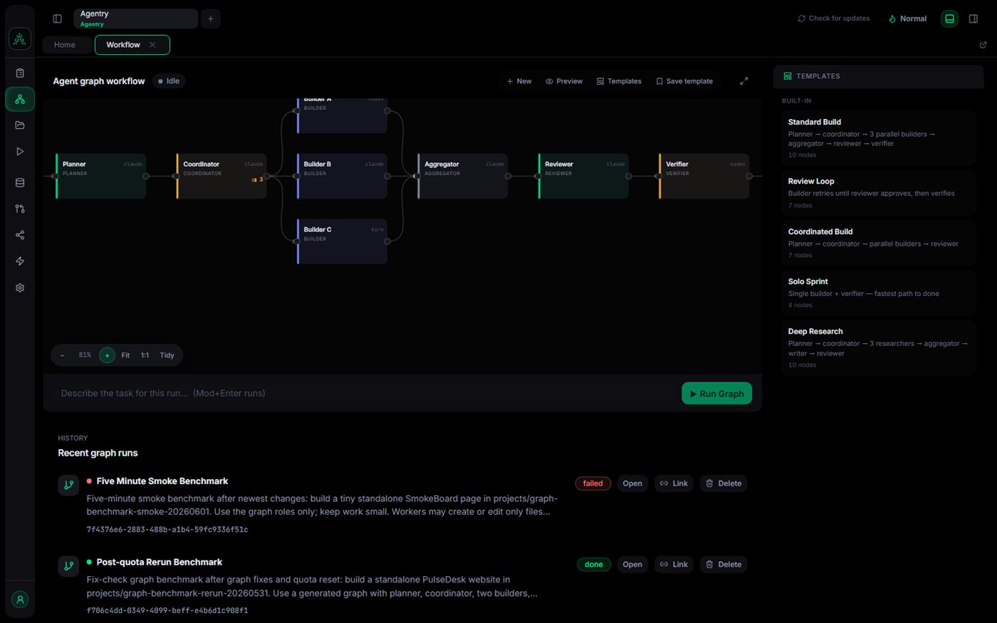 Agentry Workflow tab running a ten-node multi-agent pipeline with templates and run history